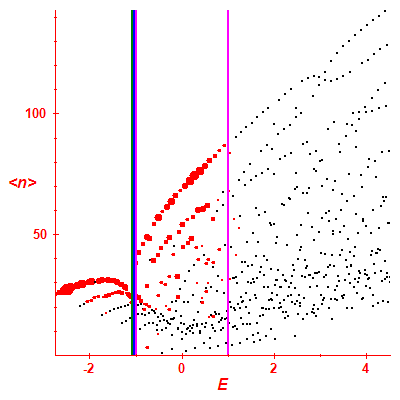 Peres lattice <N>